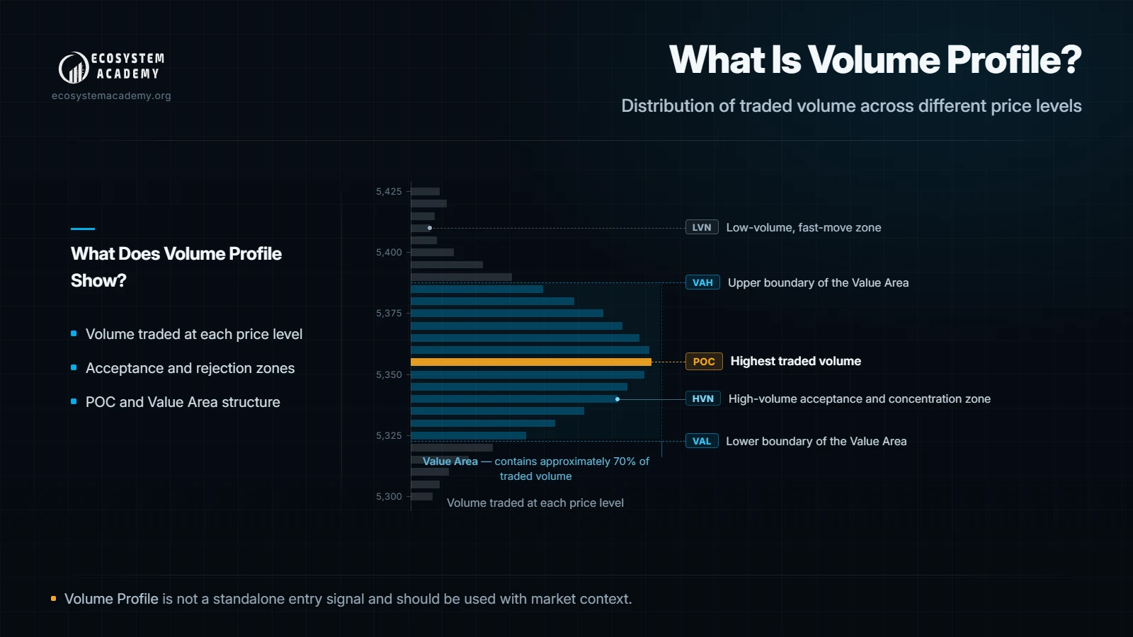 Educational Volume Profile infographic showing POC, VAH, VAL, HVN, LVN, and the Value Area