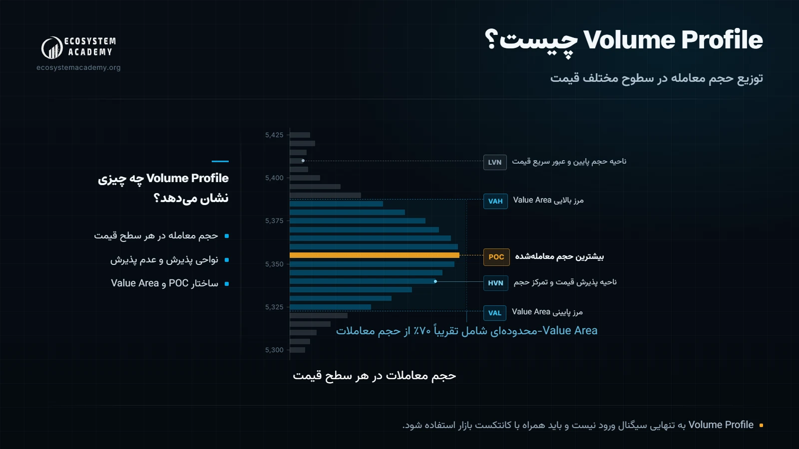 اینفوگرافیک آموزشی Volume Profile شامل POC، VAH، VAL، HVN، LVN و Value Area