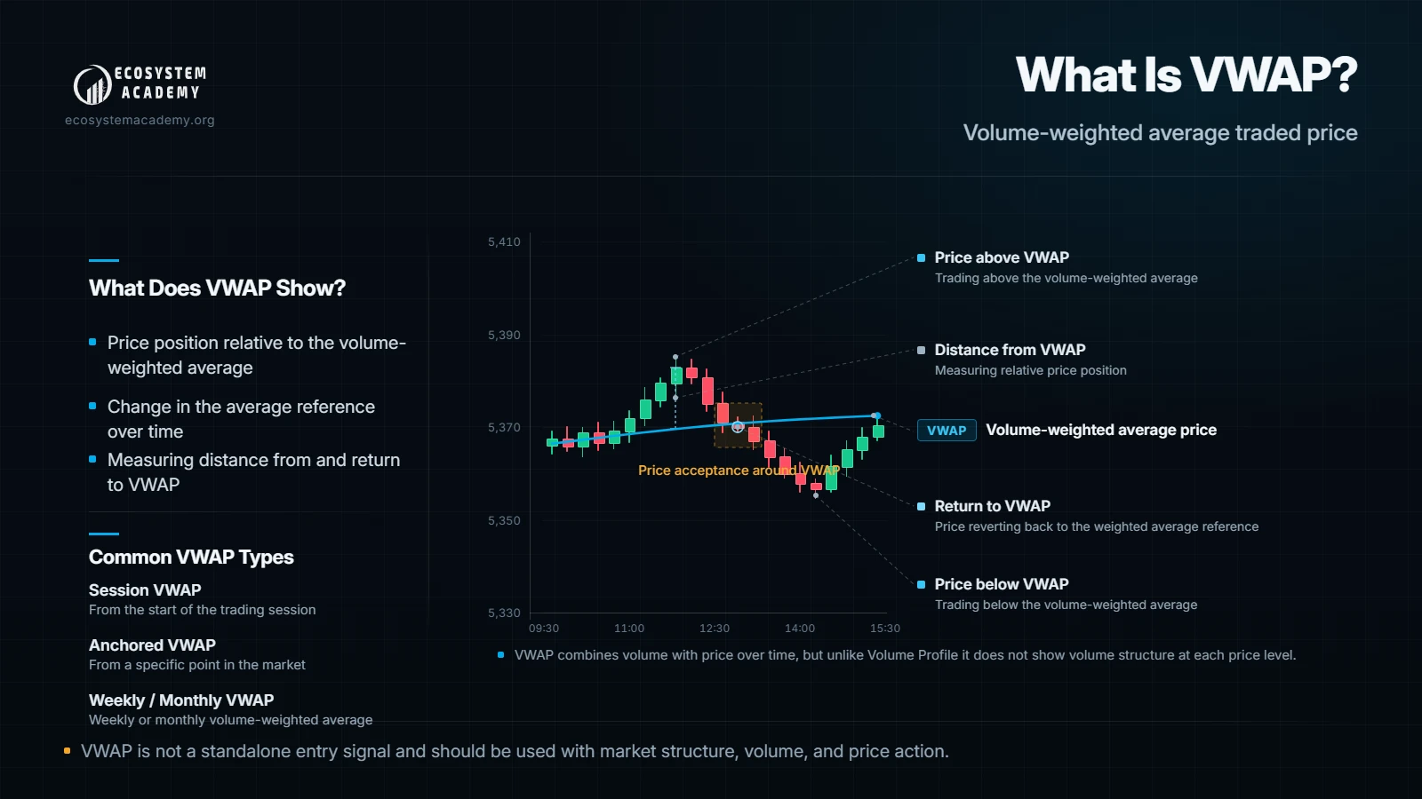 Educational VWAP infographic showing the volume-weighted average price, distance from VWAP, and return to VWAP