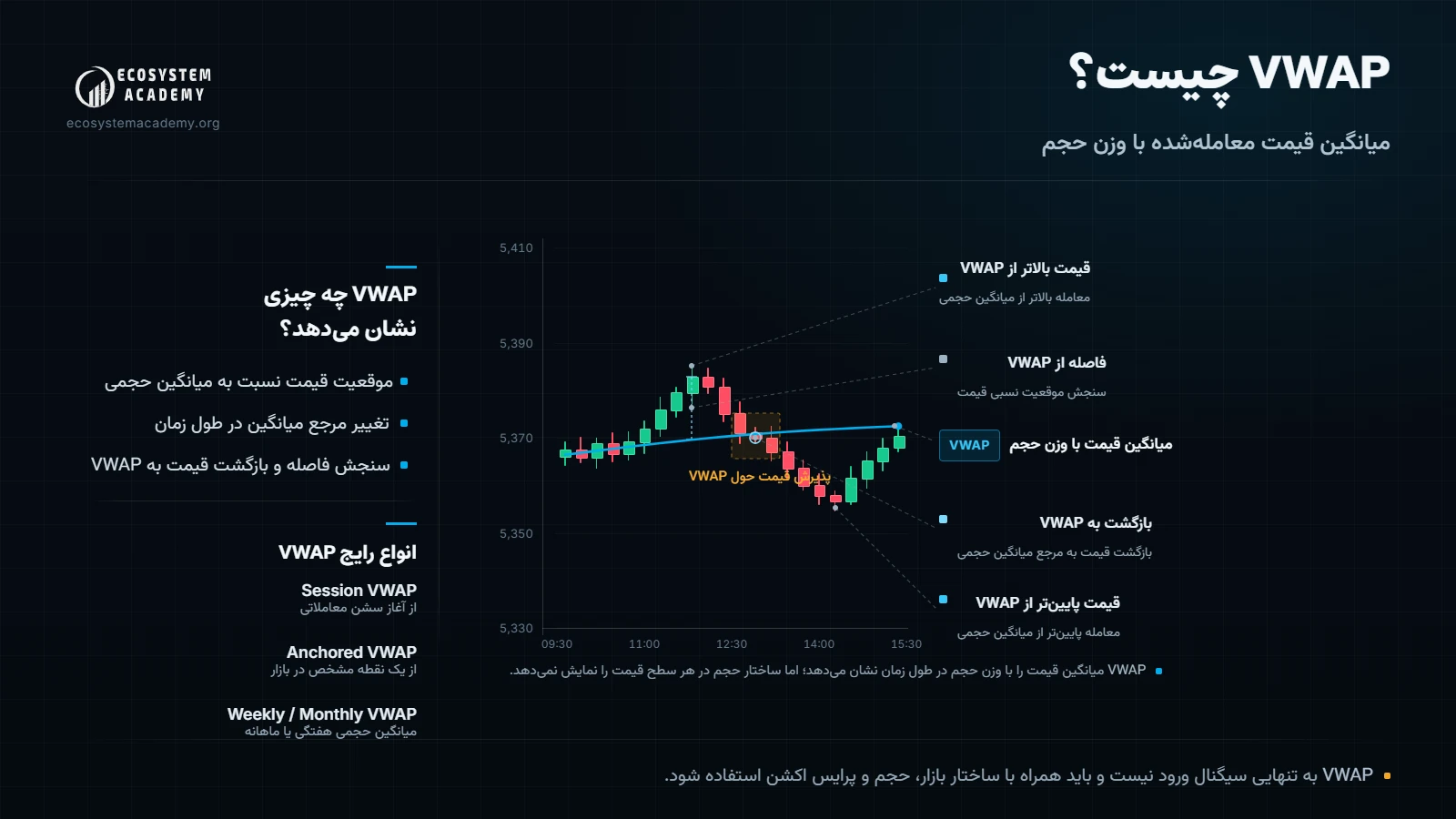 اینفوگرافیک آموزشی VWAP شامل میانگین قیمت با وزن حجم، فاصله از VWAP و بازگشت قیمت